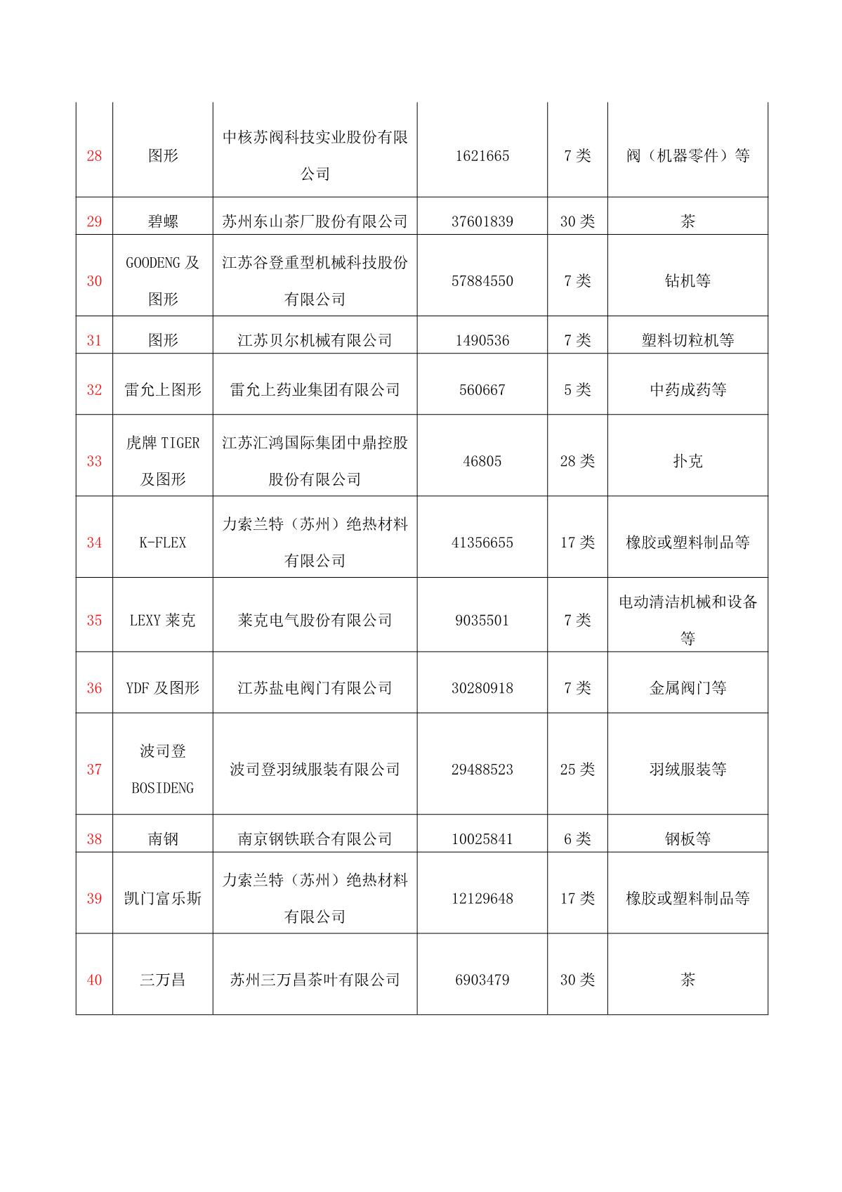 （2023-12-07）關于2023年度江蘇省重點保護商標名錄的公示_3.JPG