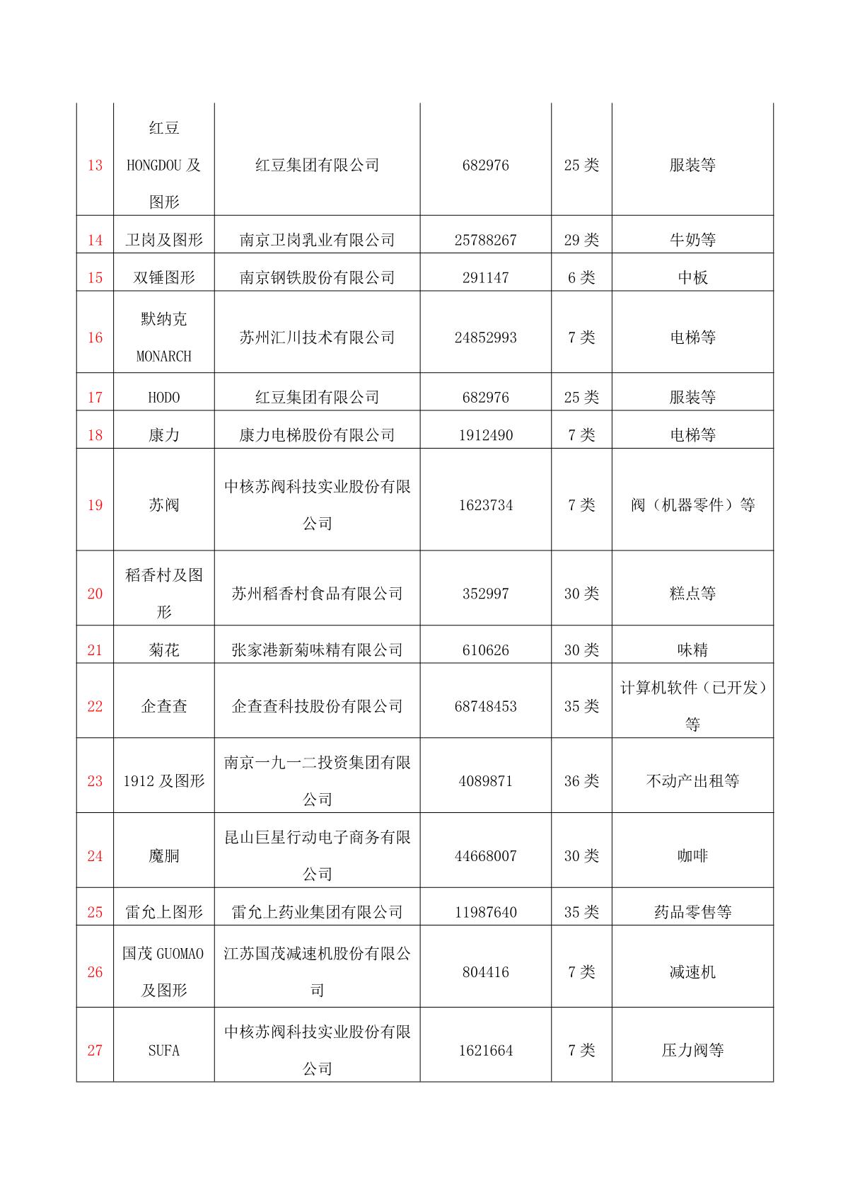 （2023-12-07）關于2023年度江蘇省重點保護商標名錄的公示_2.JPG