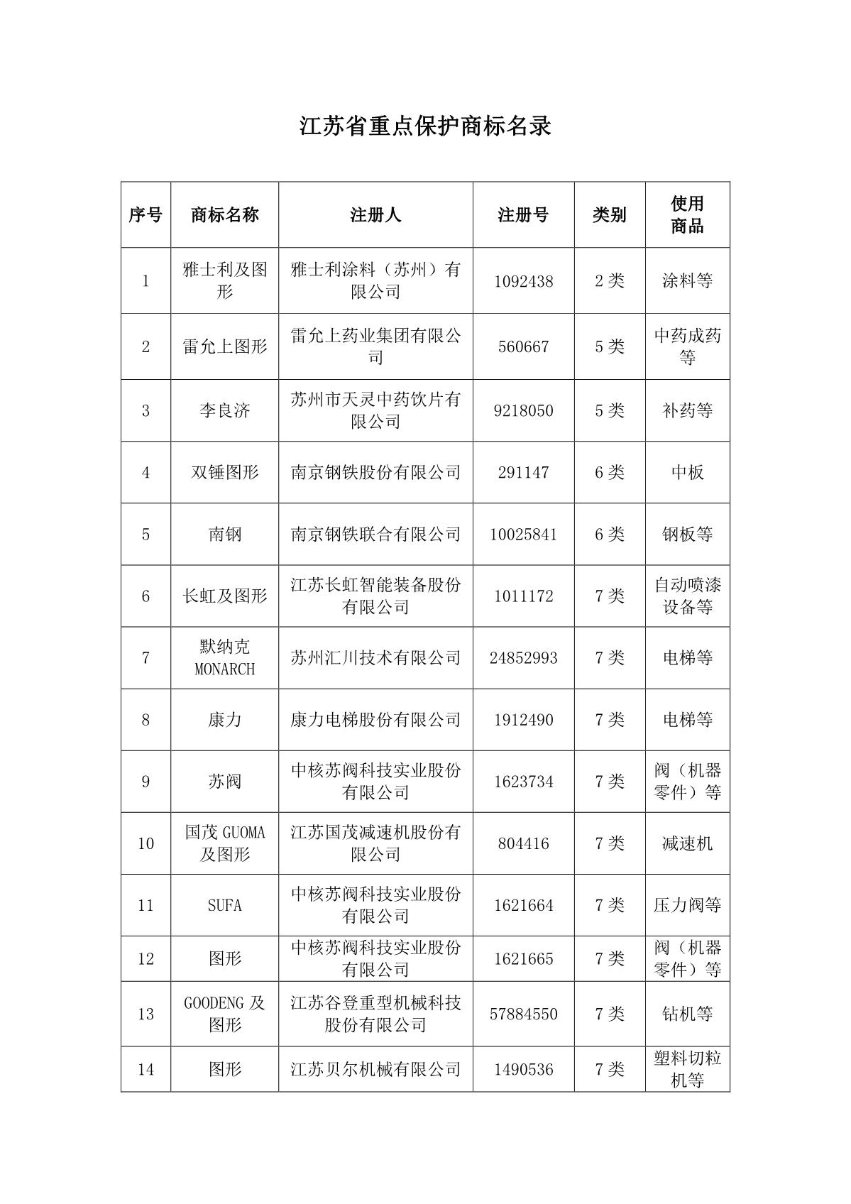 （2024-02-22）關(guān)于2023年度江蘇省重點(diǎn)保護(hù)商標(biāo)名錄的公告1(1)_2.JPG