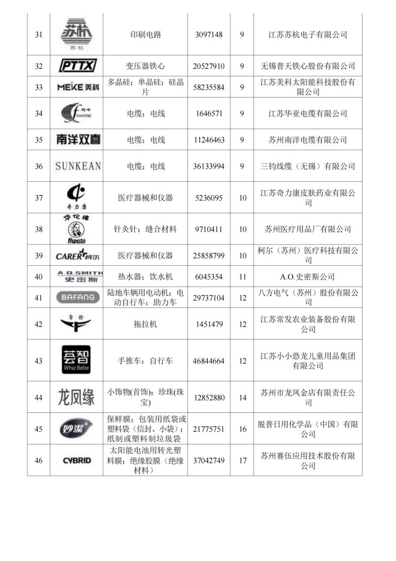 關(guān)于認(rèn)定“江蘇省高知名商標(biāo)”的公告_03.jpg