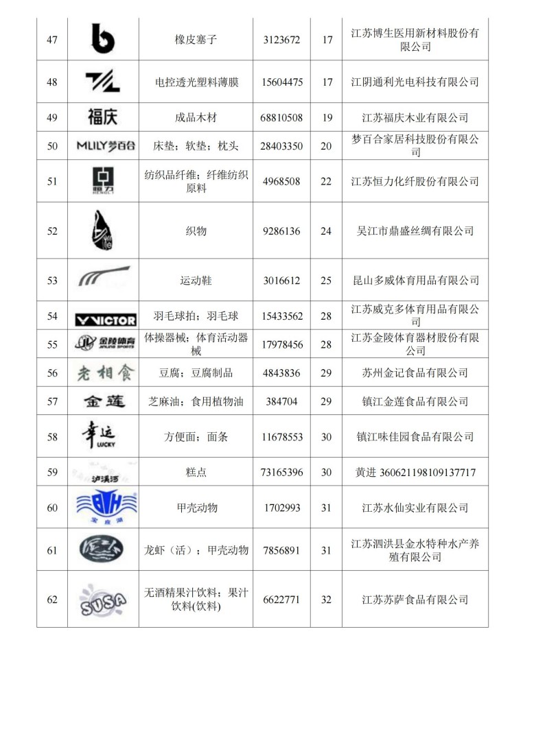 關(guān)于認(rèn)定“江蘇省高知名商標(biāo)”的公告_04.jpg