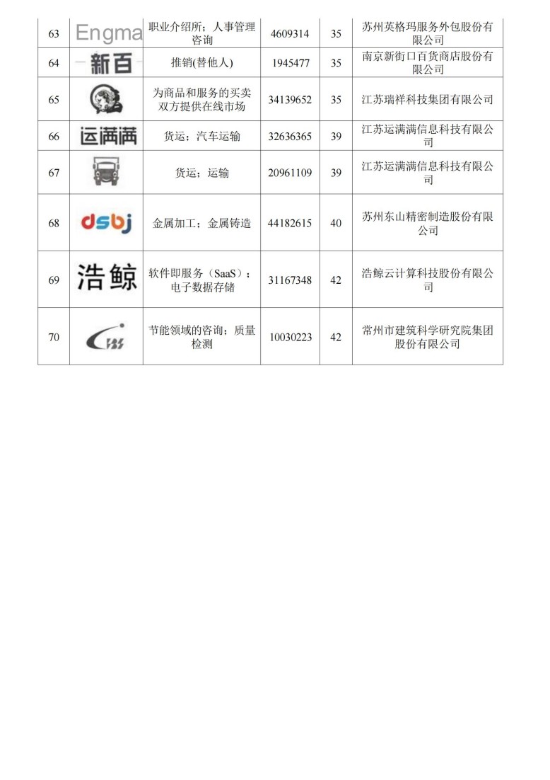 關(guān)于認(rèn)定“江蘇省高知名商標(biāo)”的公告_05.jpg